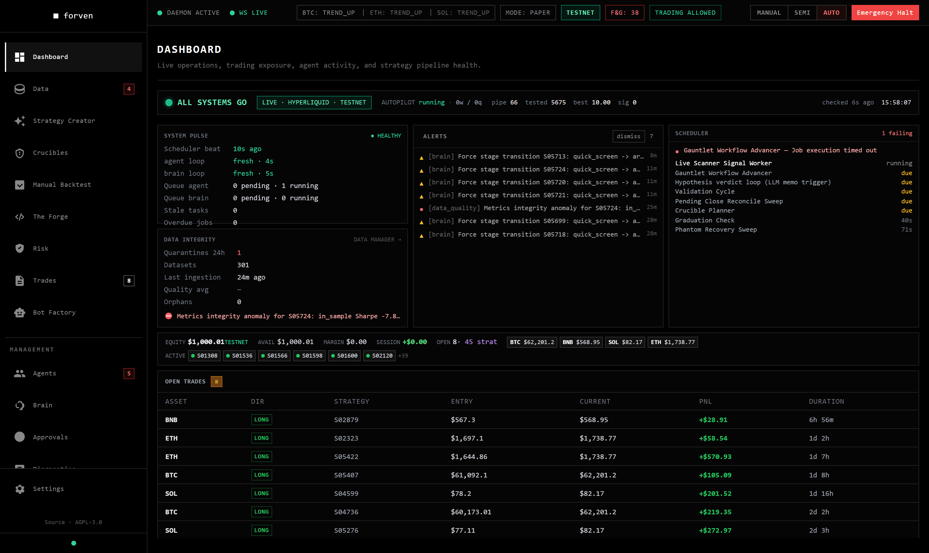 Forven operator dashboard — ALL SYSTEMS GO: system pulse, scheduler queue, and an open-trades table across ETH, BTC, AVAX, and APT.