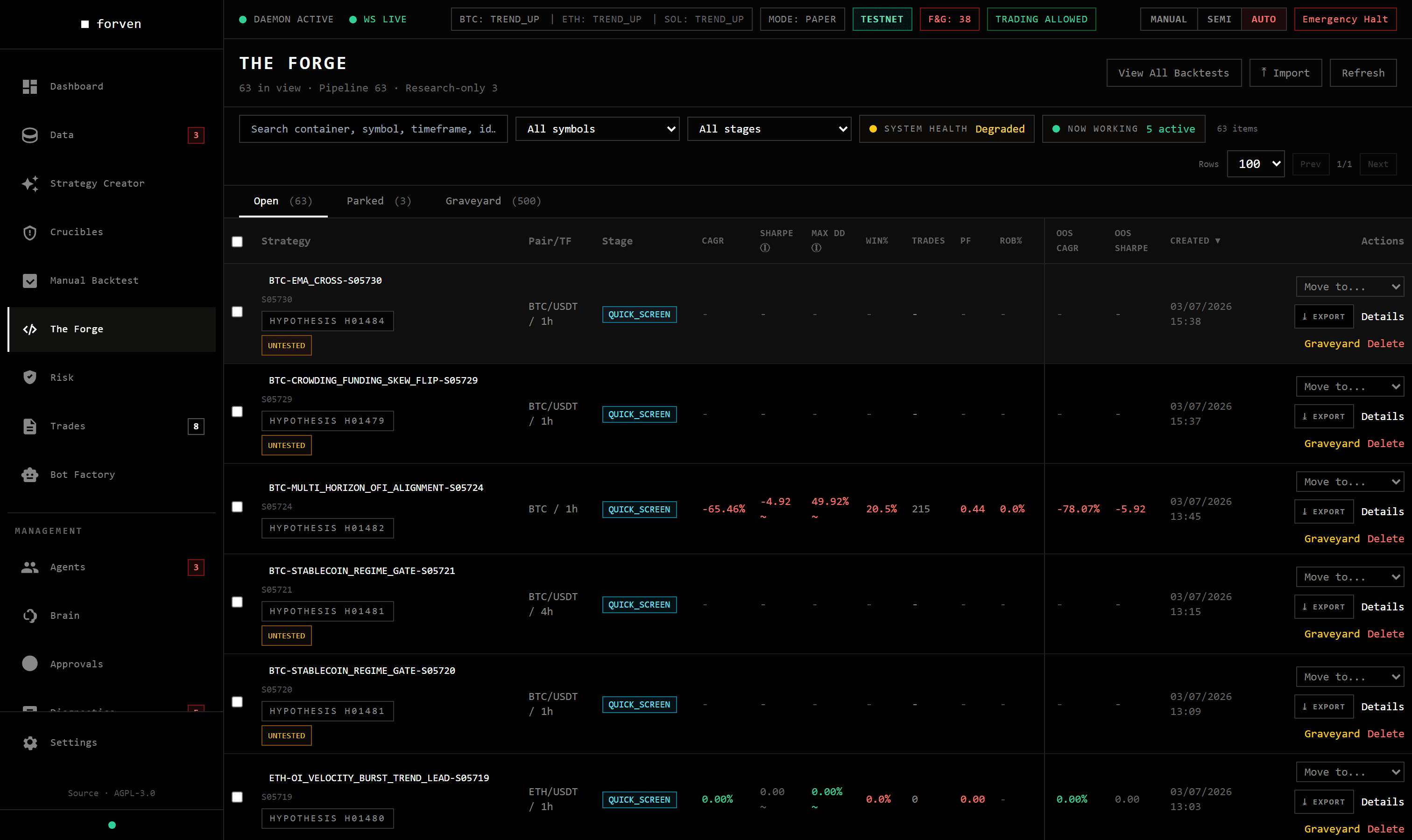 Forven The Forge — the strategy cohort leaderboard with OOS CAGR, OOS Sharpe, Max DD, and stage columns across Open, Parked, and Graveyard tabs.