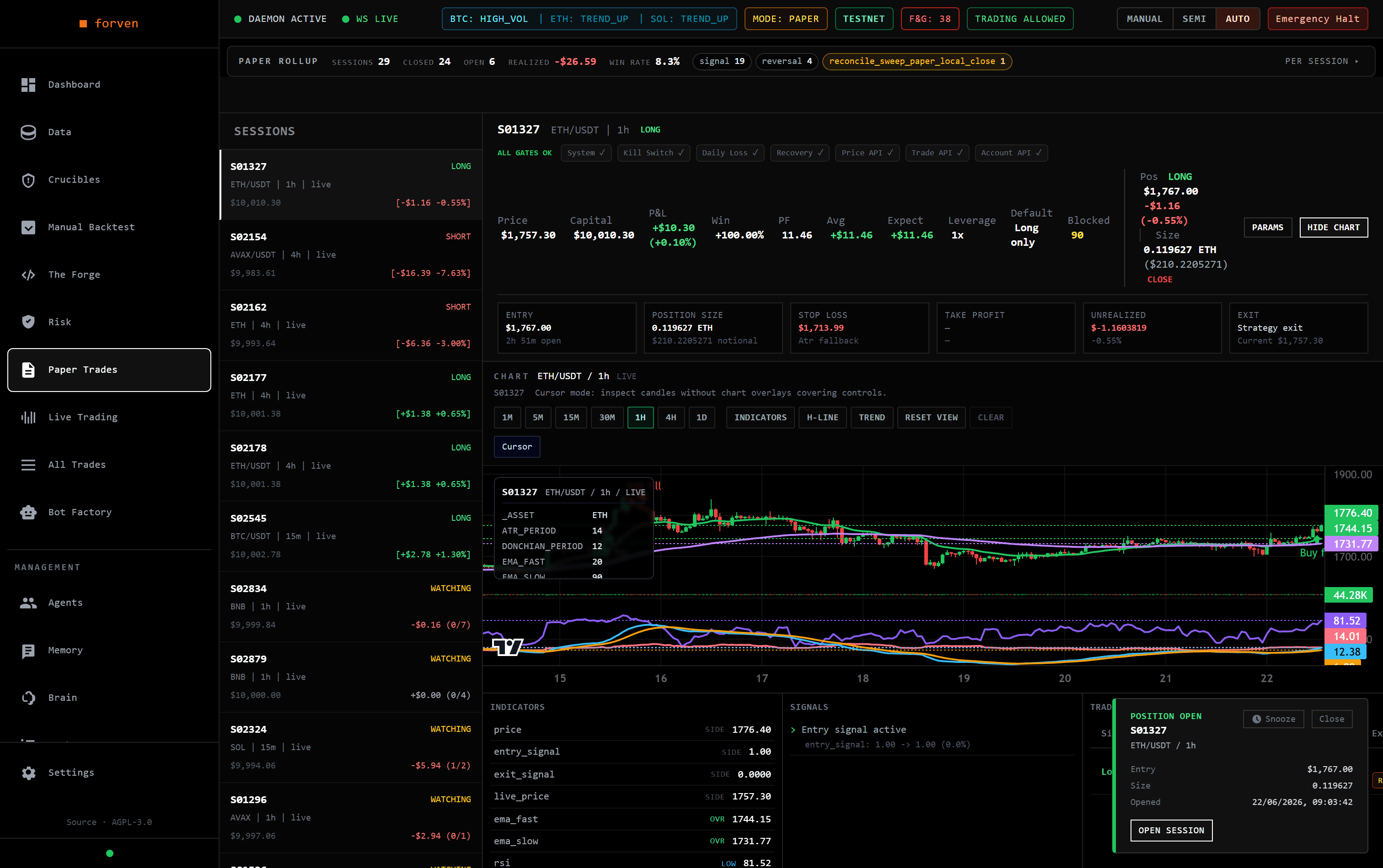 Forven Paper Trades — a live session for an ETH/USDT strategy with candlestick price and indicator charts, signals, and an open-position panel.