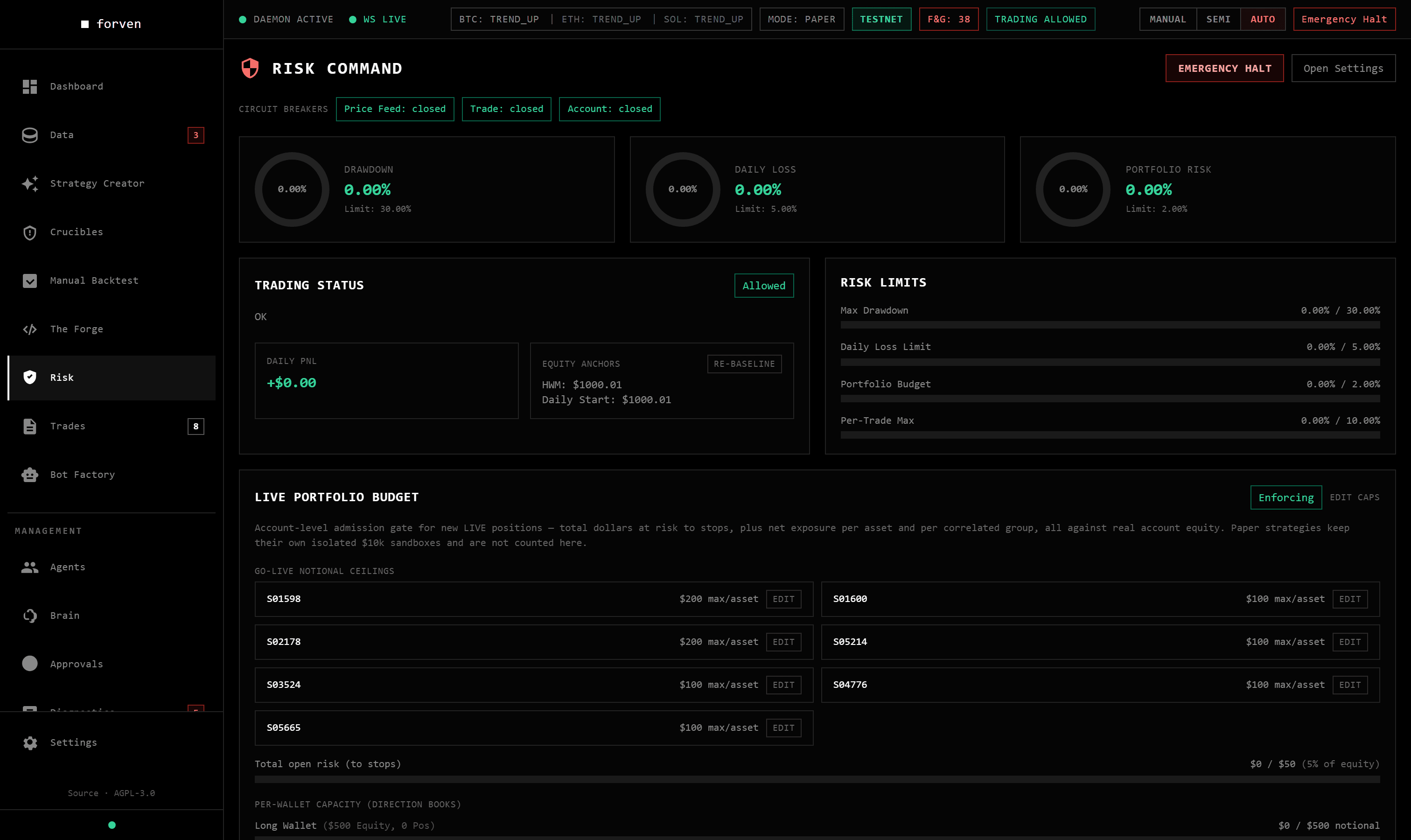 Forven Risk Command — drawdown 1.98%, daily-loss 0.94%, and portfolio-risk 1.00% gauges with circuit breakers closed and an emergency-halt control.