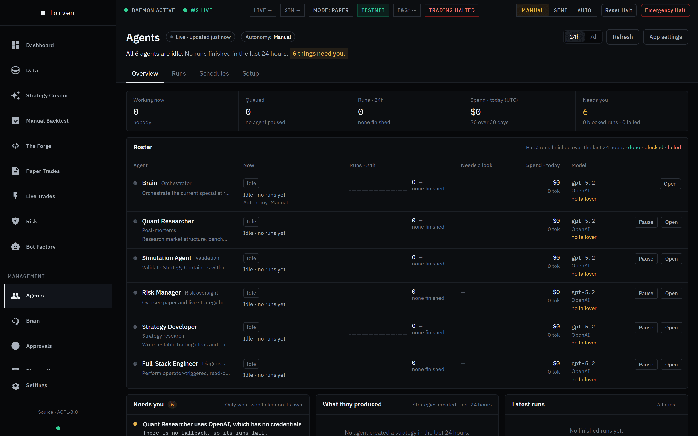 The Agents page, Overview tab: tiles for Working now, Queued, Runs · 24h, Spend · today (UTC) and Needs you, and a roster table listing Brain, Quant Researcher, Simulation Agent, Risk Manager, Strategy Developer and Full-Stack Engineer, all idle on gpt-5.2 with no failover.
