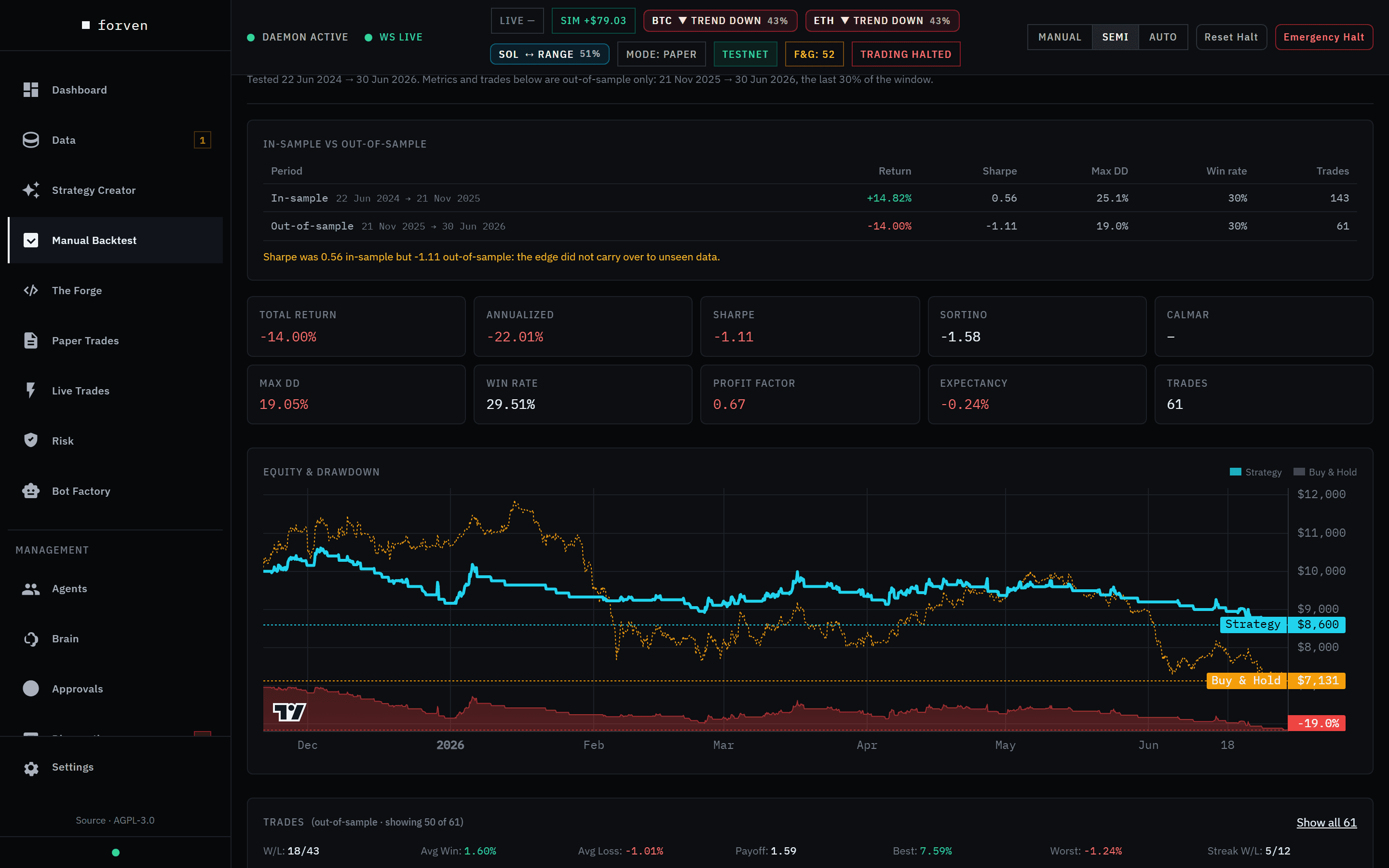 The result: SuperTrend on BTC 1h, an in-sample versus out-of-sample table (in-sample +14.82% and Sharpe 0.56, out-of-sample −14.00% and Sharpe −1.11), a warning that the edge did not carry over to unseen data, metric tiles, and the equity and drawdown chart against buy-and-hold.