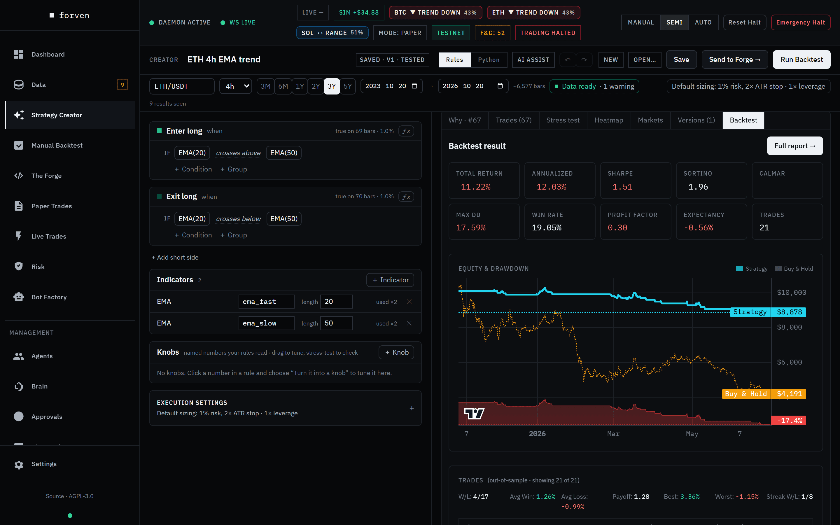The Backtest tab: total return −11.22%, Sharpe −1.51, max drawdown 17.59%, 21 trades, and an equity chart where the strategy drifts down to about $8,900 while buy-and-hold falls to about $4,200.