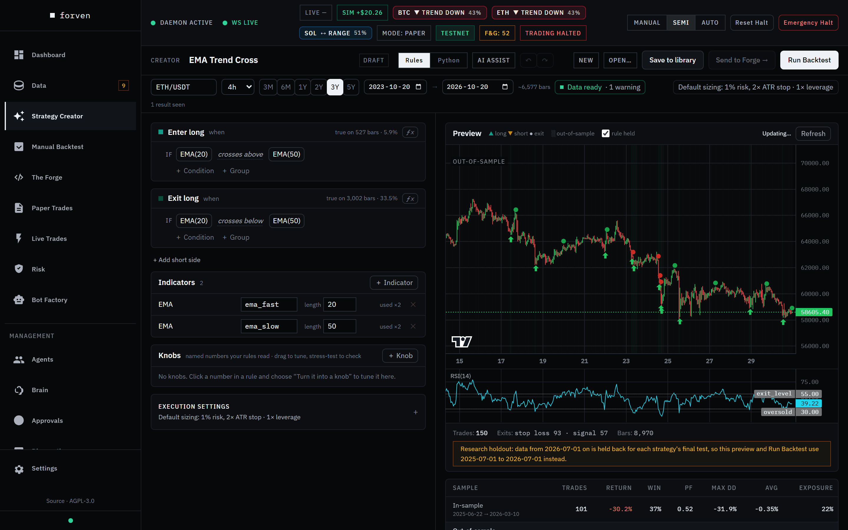 EMA Trend Cross loaded on ETH/USDT 4h with a three-year window: Enter long when EMA(20) crosses above EMA(50), Exit long when it crosses below, and two EMA indicators.