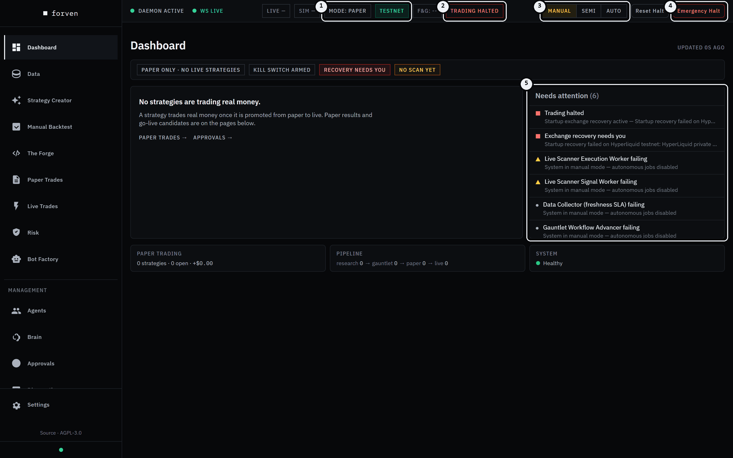 The Dashboard on a fresh install, annotated with five numbered markers: the Mode: Paper and Testnet chips, the Trading halted chip, the Manual / Semi / Auto switch, Emergency Halt, and the Needs attention panel.