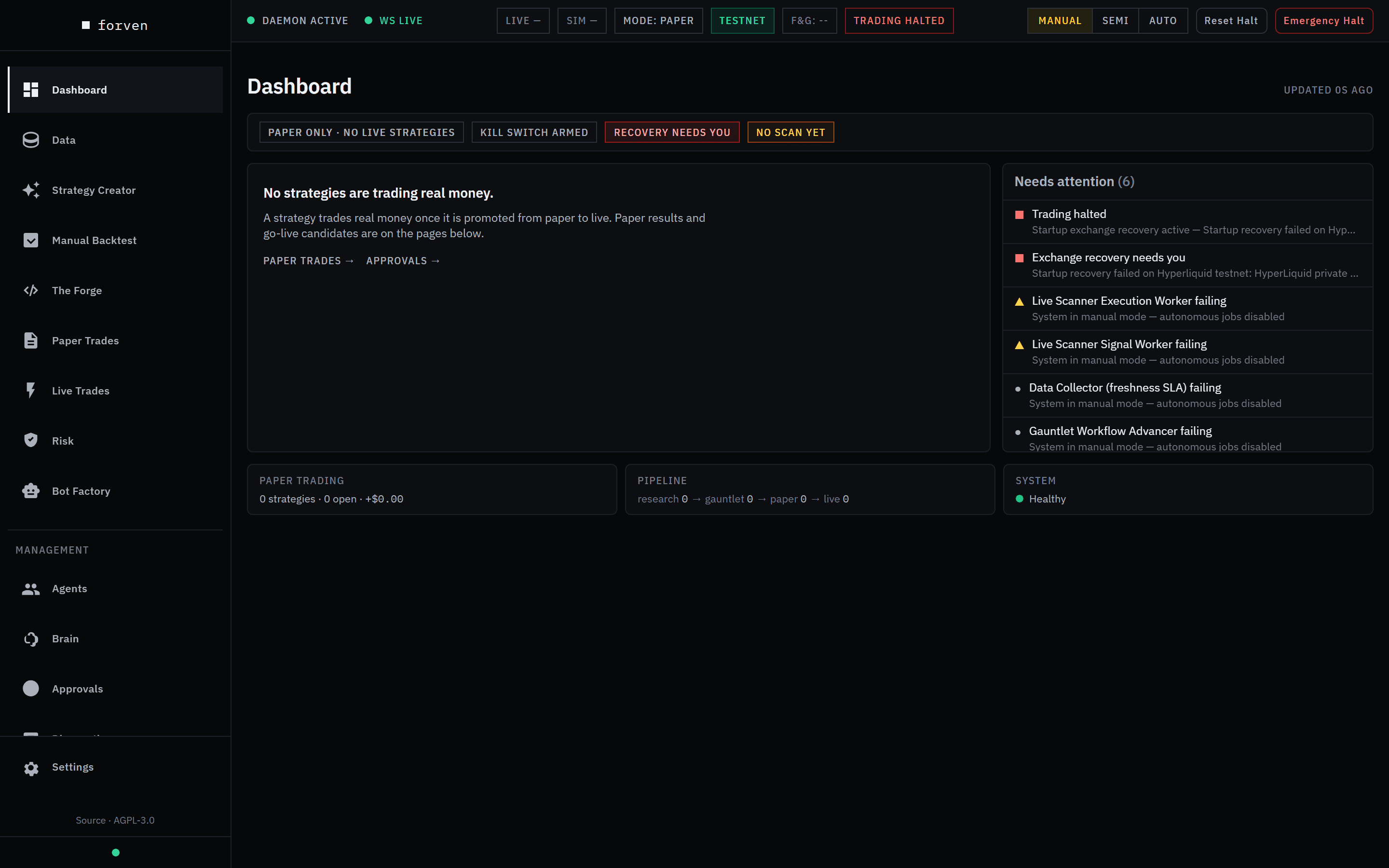 The Dashboard on a fresh install: the control strip reading Mode: Paper, Testnet and Trading halted with the Manual / Semi / Auto switch; a status bar reading Paper only · no live strategies, Kill switch armed, Recovery needs you and No scan yet; the panel No strategies are trading real money; Needs attention with six items; and footer cards for Paper trading, Pipeline and System.
