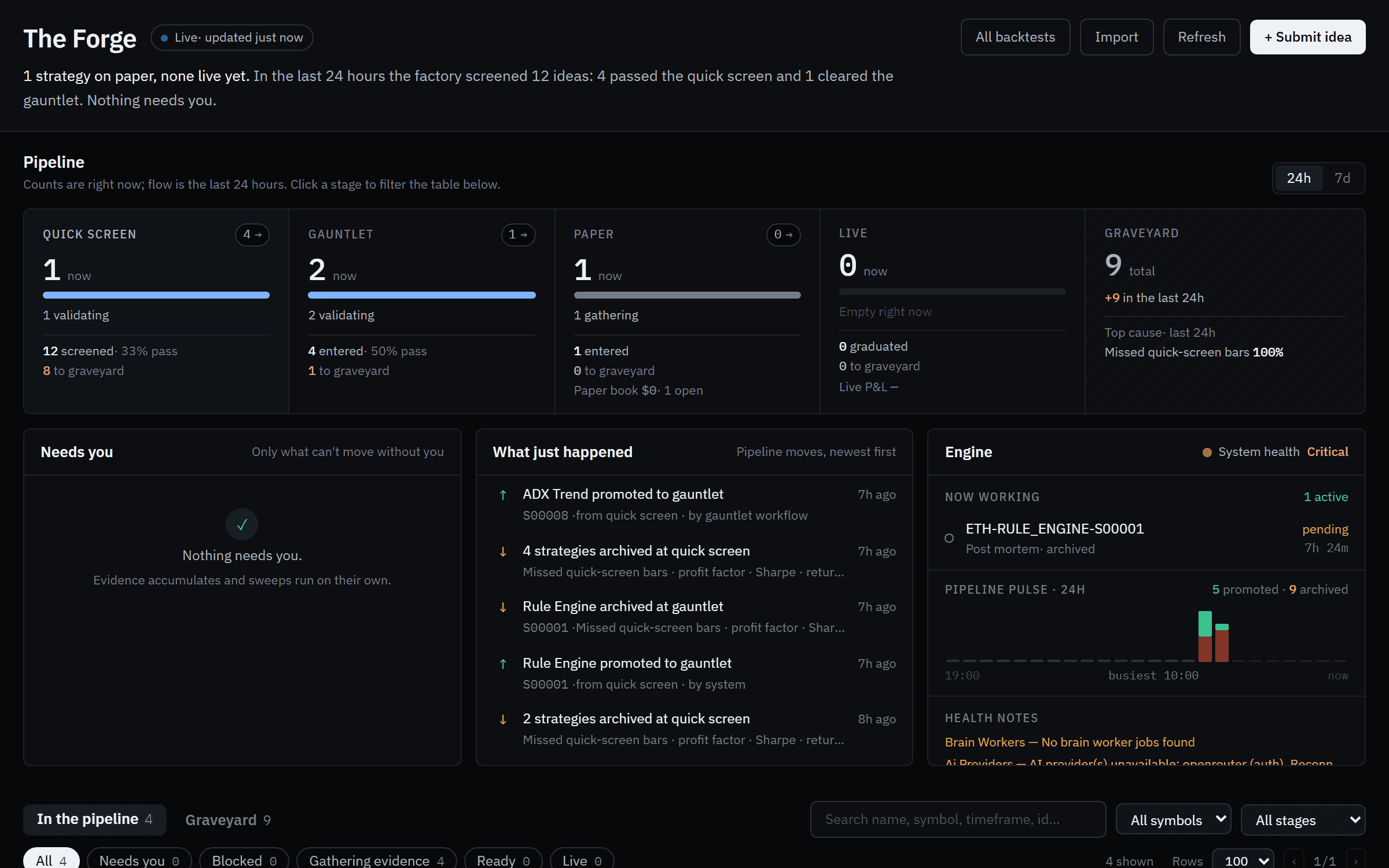 The Forge: the Pipeline rail with Quick screen, Gauntlet, Paper, Live and Graveyard columns, the Needs you, What just happened and Engine cards, and the strategies table with stage, status and out-of-sample metrics.
