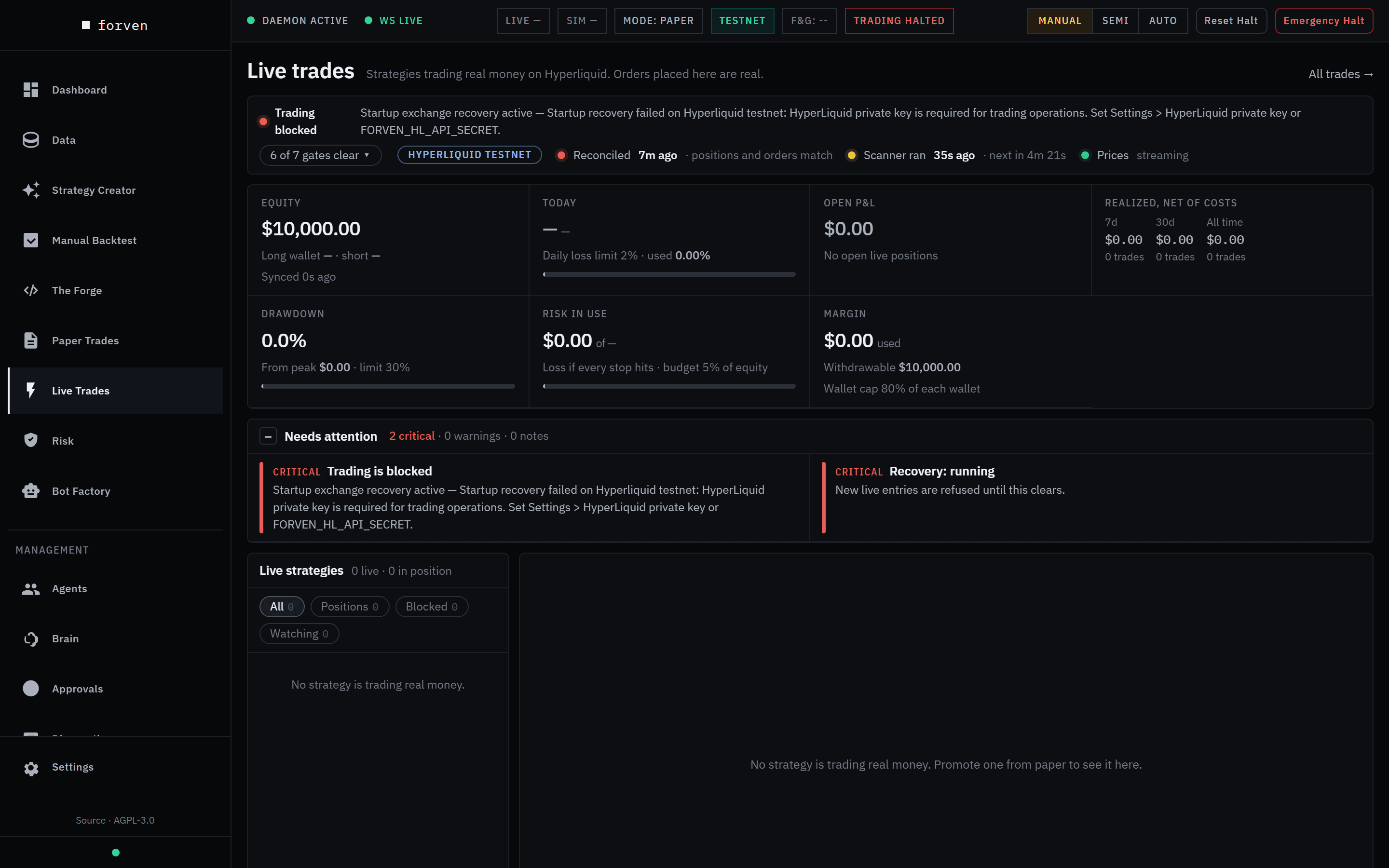 The Live trades desk with nothing live: Trading blocked because there are no Hyperliquid credentials, 6 of 7 gates clear, the account strip showing $10,000 equity, a 2% daily loss limit, a 30% drawdown limit, a 5% risk budget and an 80% wallet cap, two critical items in Needs attention, and an empty Live strategies list.
