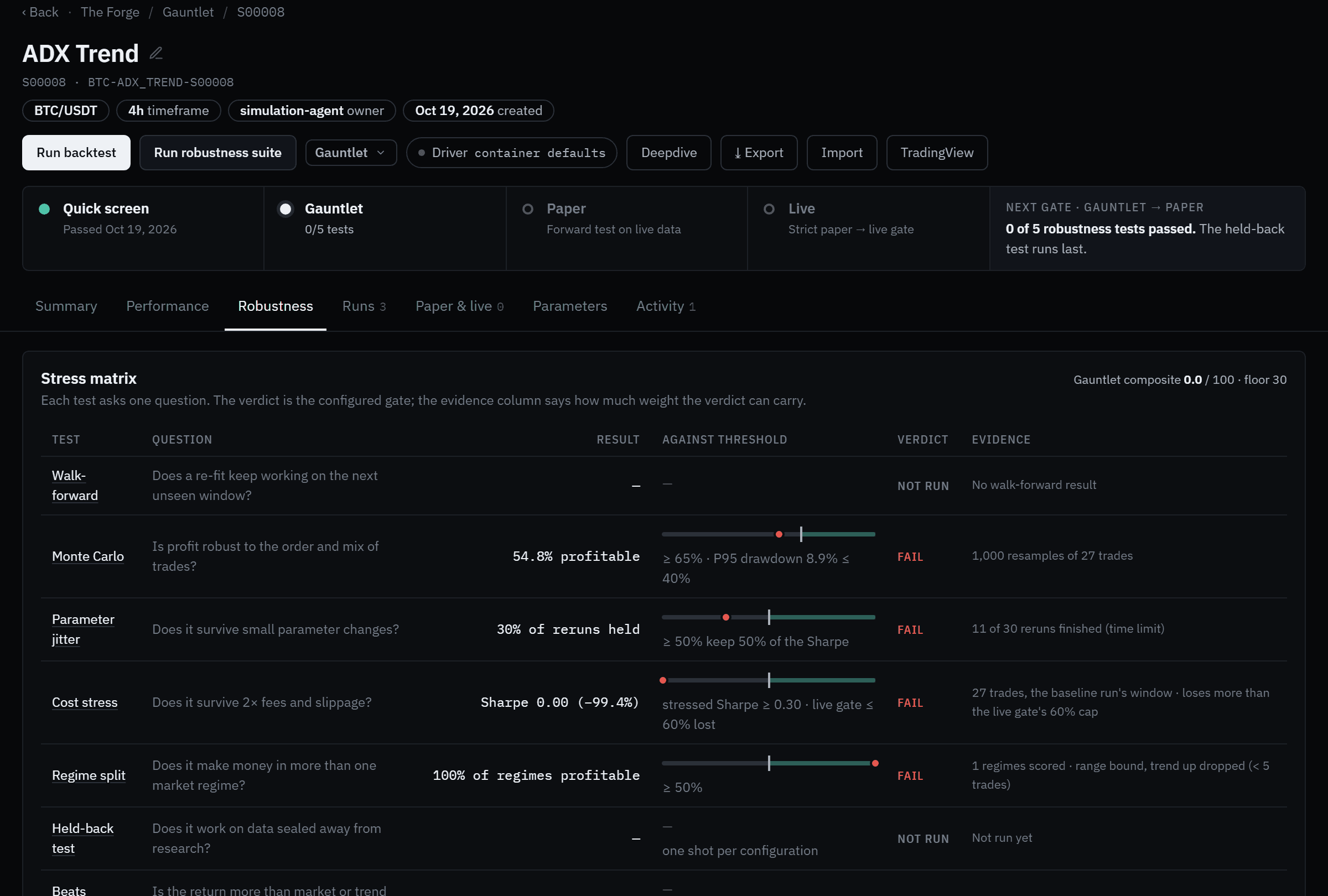 The Robustness tab for ADX Trend: the stress matrix with Monte Carlo failing at 54.8% of resamples profitable against a 65% bar, parameter jitter failing with 30% of reruns held, cost stress failing with the Sharpe wiped out at doubled costs, regime split failing with only one regime scored, and walk-forward and the held-back test not run.