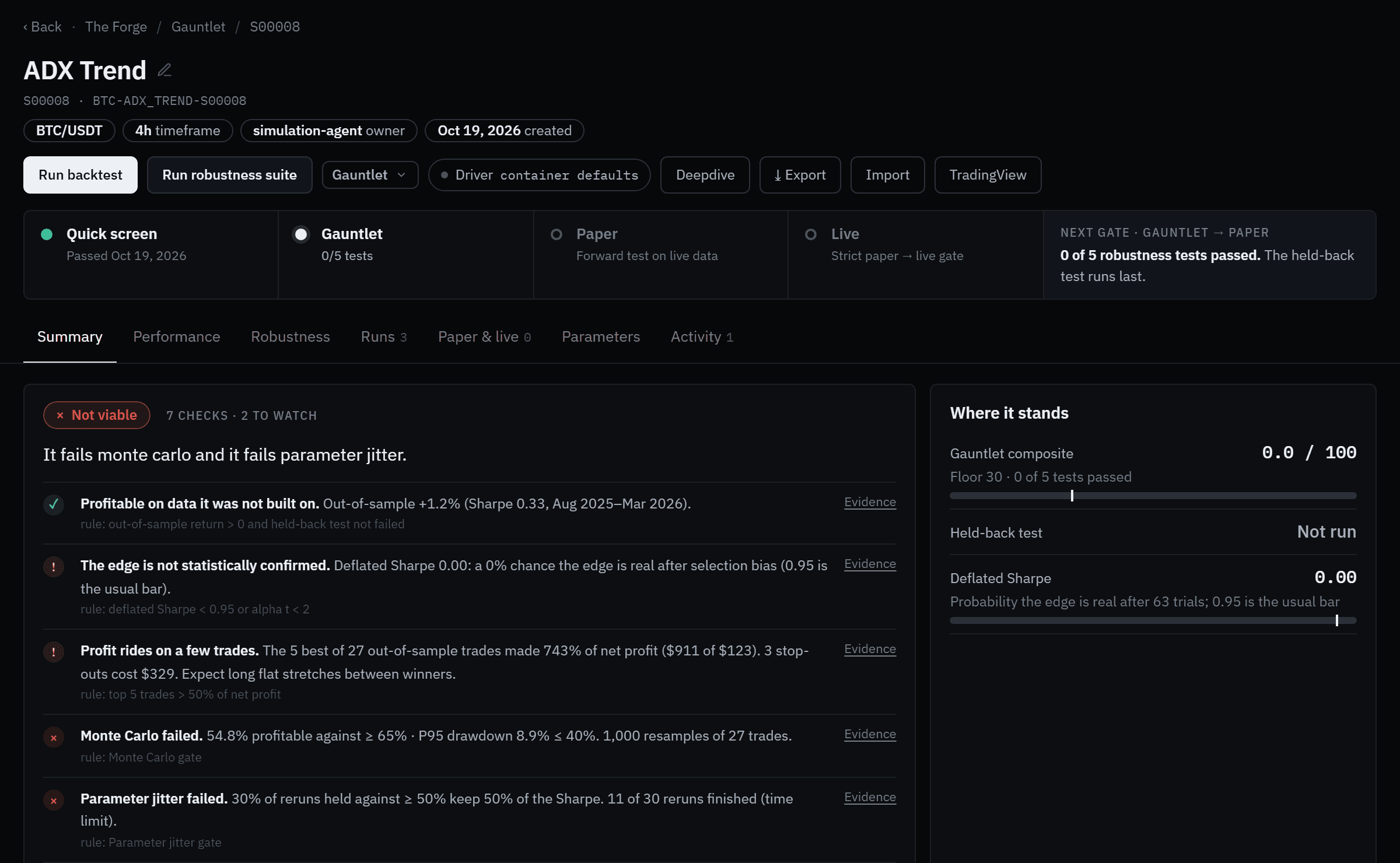 ADX Trend's strategy page: the header with Run backtest and Run robustness suite, the lifecycle rail with Quick screen passed and the Gauntlet at 0 of 5 tests, a Not viable verdict — it fails Monte Carlo and parameter jitter — with each finding linked to its evidence, and Where it stands with a gauntlet composite of 0.0 out of 100, the held-back test not run and a deflated Sharpe of 0.00.