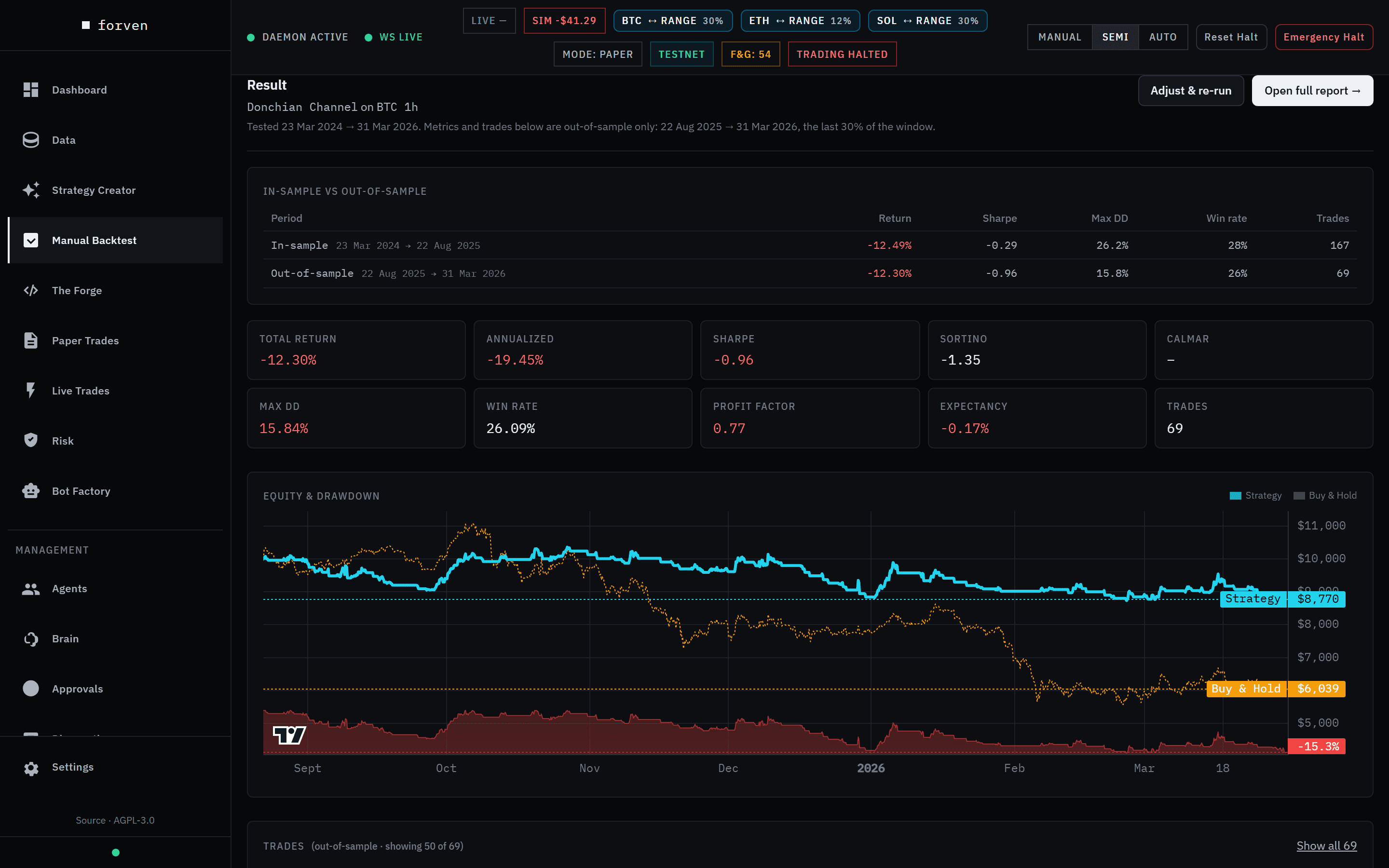 A Manual Backtest result: in-sample versus out-of-sample statistics, metric tiles, and the equity and drawdown chart against buy-and-hold.
