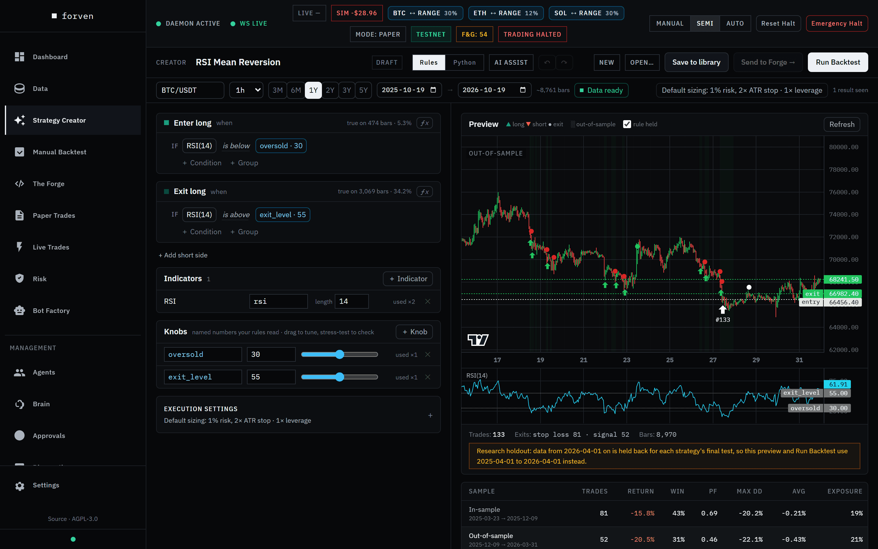 The Strategy Creator: entry and exit rules on the left, a price chart with trade markers and the out-of-sample region on the right, and in-sample versus out-of-sample vitals below.