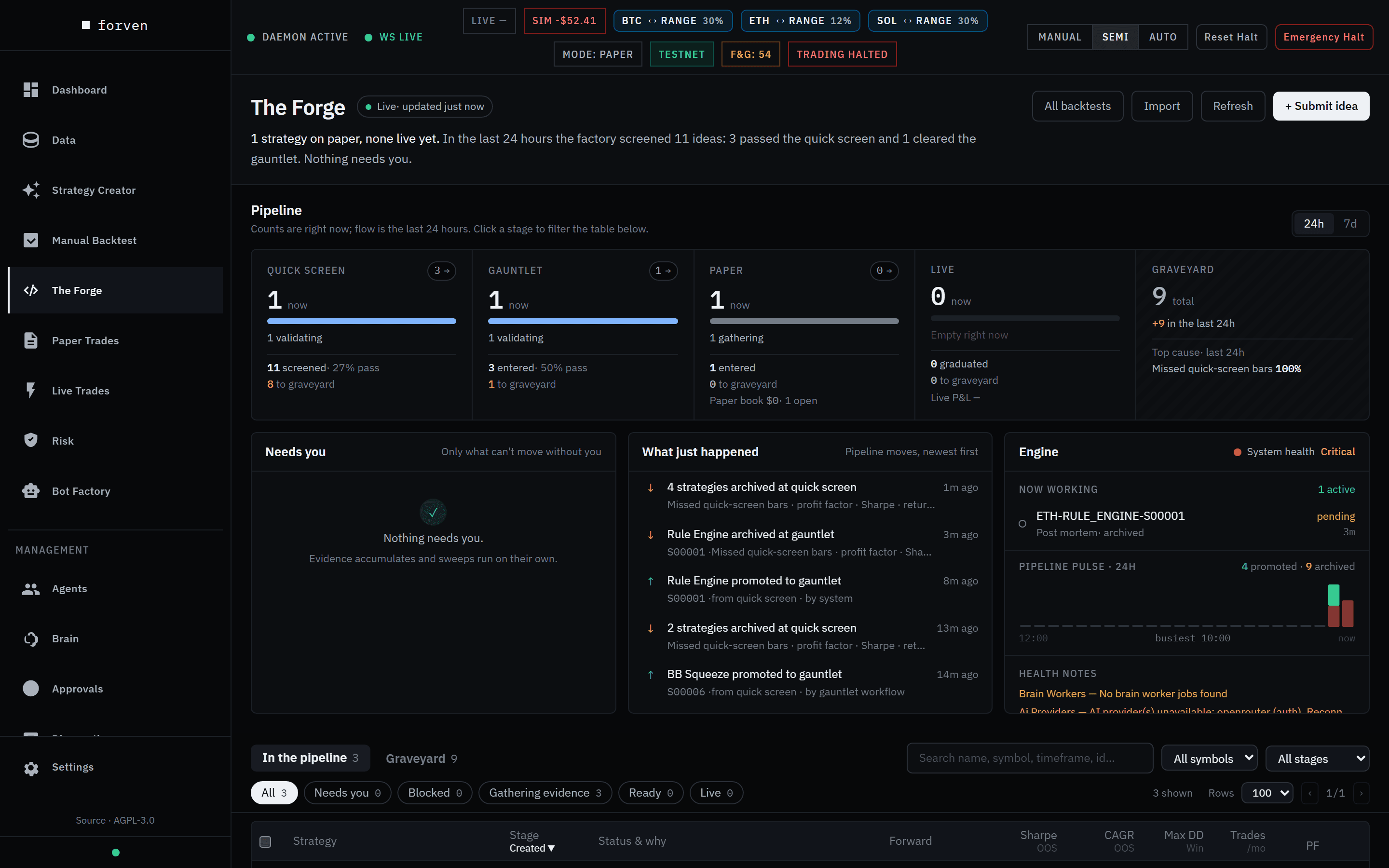 The Forge in Forven: the pipeline rail from quick screen through gauntlet, paper and live, the cards for what needs you and what just happened, and the strategies table with stage, status, out-of-sample Sharpe and deflated Sharpe for each strategy.