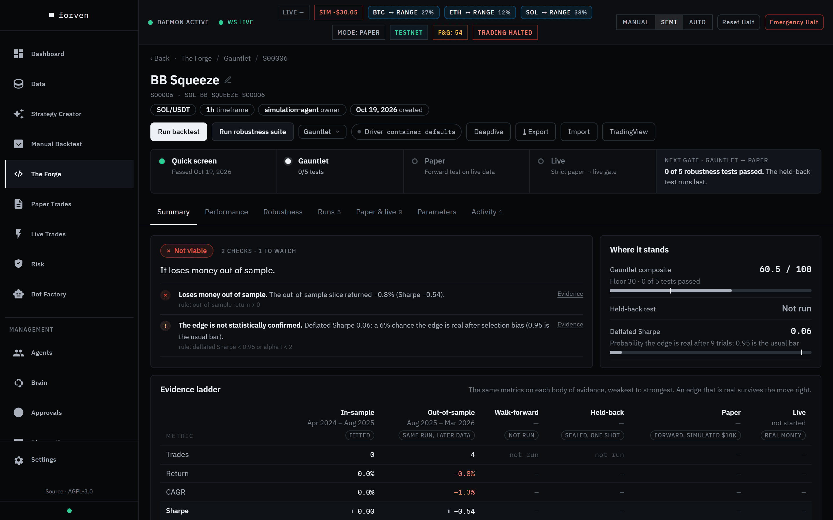 A strategy page in The Forge: the lifecycle rail, the verdict, the gauntlet composite score, held-back test and deflated Sharpe, and the readiness checklist for the next gate.